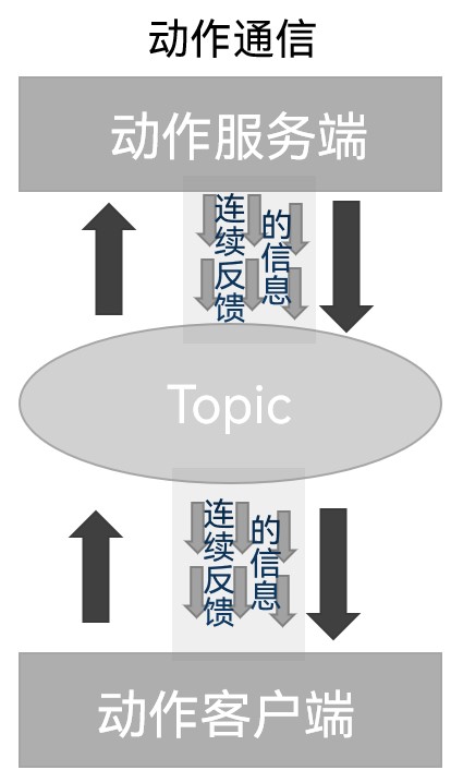 图3 动作通信示意图