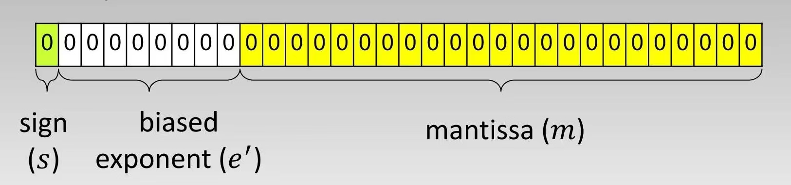 IEEE754标准的32位浮点数格式