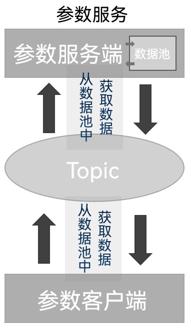 图4 参数服务示意图