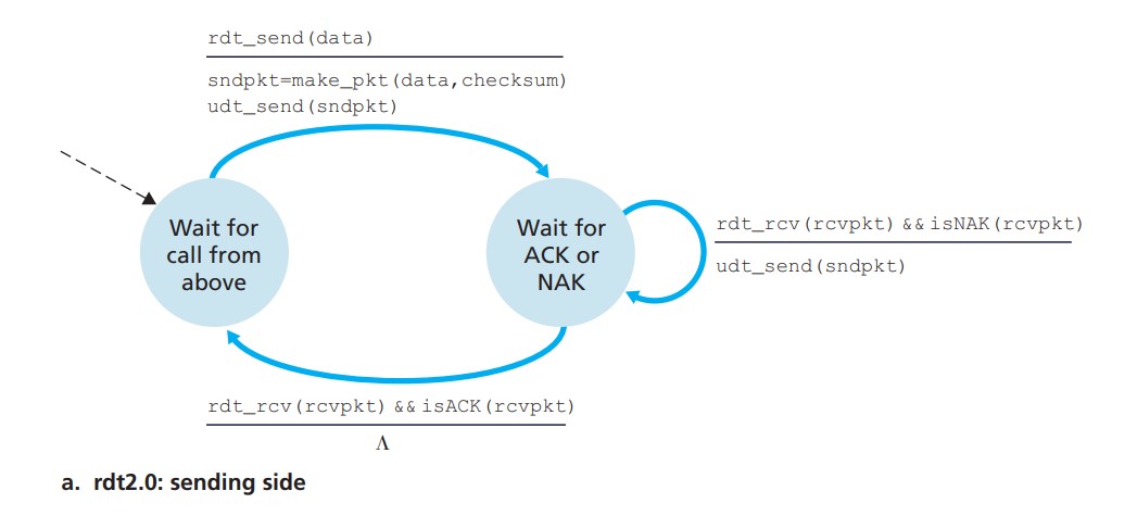 rdt2.0 sender
