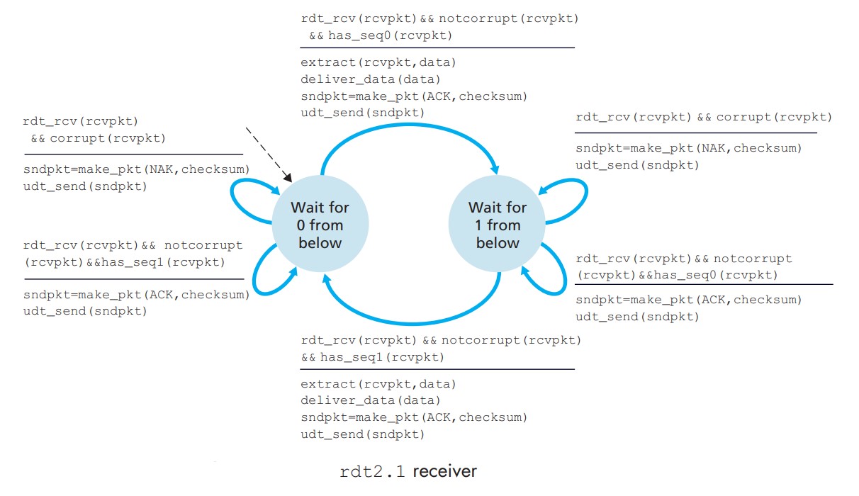 rdt2.1 receiver