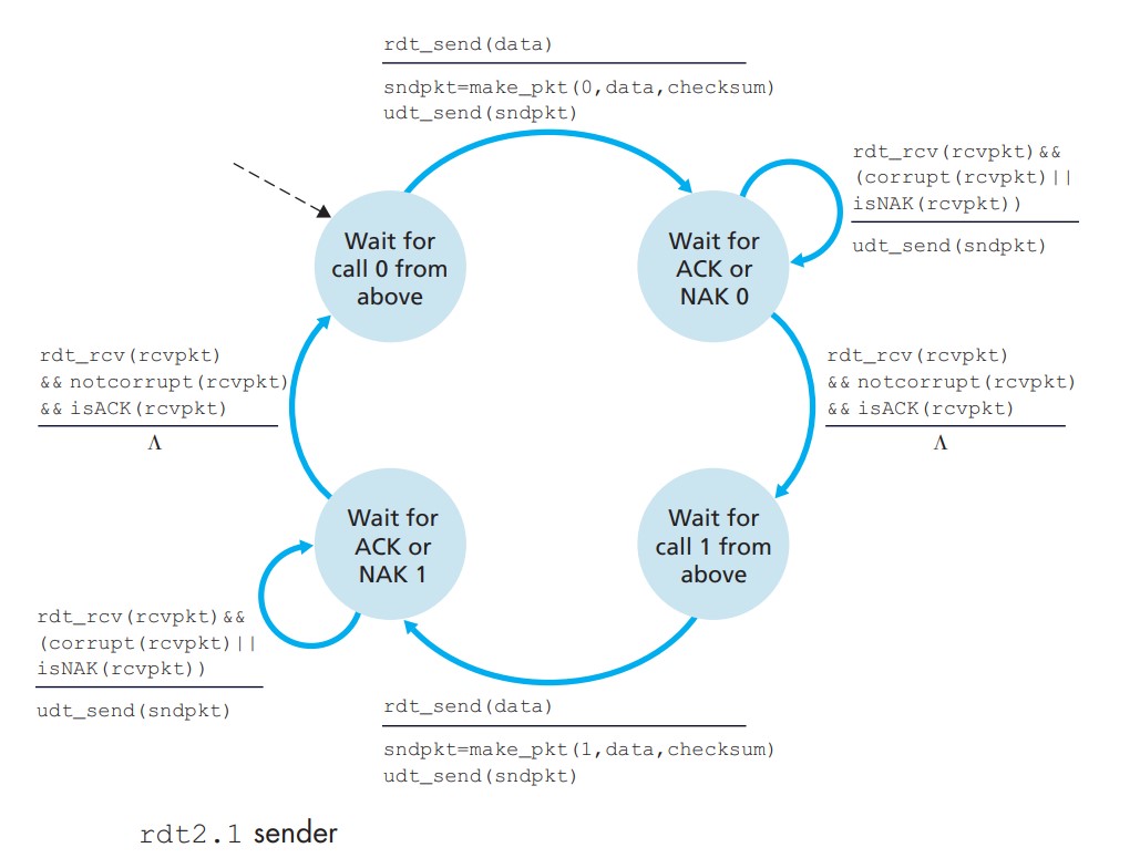 rdt2.1 sender