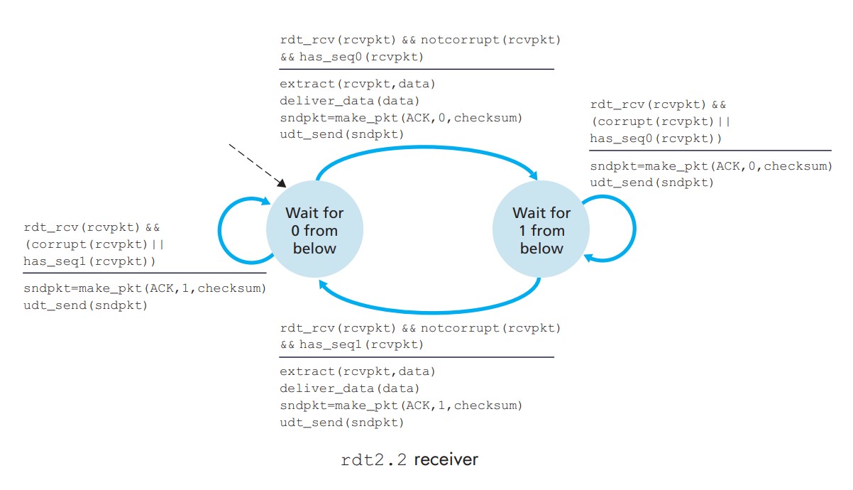 rdt2.2 receiver