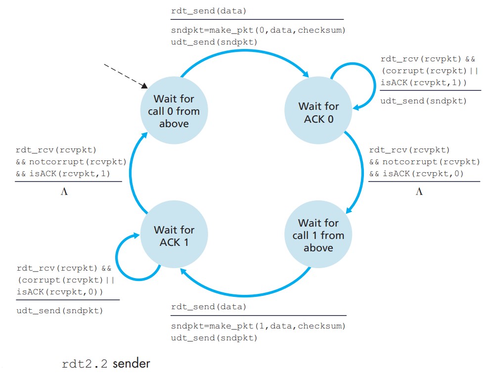 rdt2.2 sender