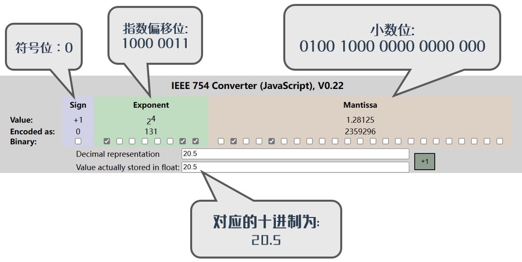 Result after convert 20.5 to the Machine Number