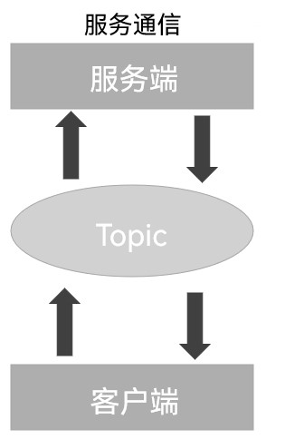 图2 服务通信示意图