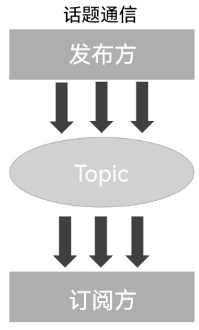 图1 话题通信示意图