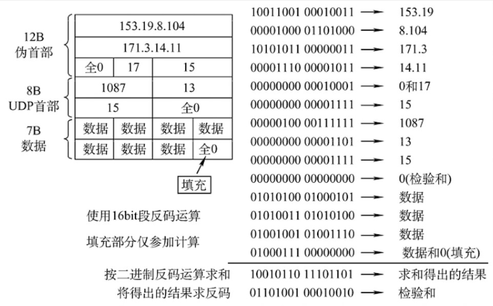 UDP操作表