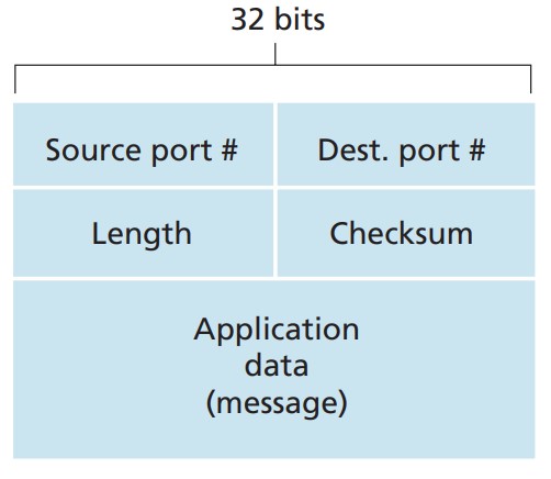 UDP segment structure