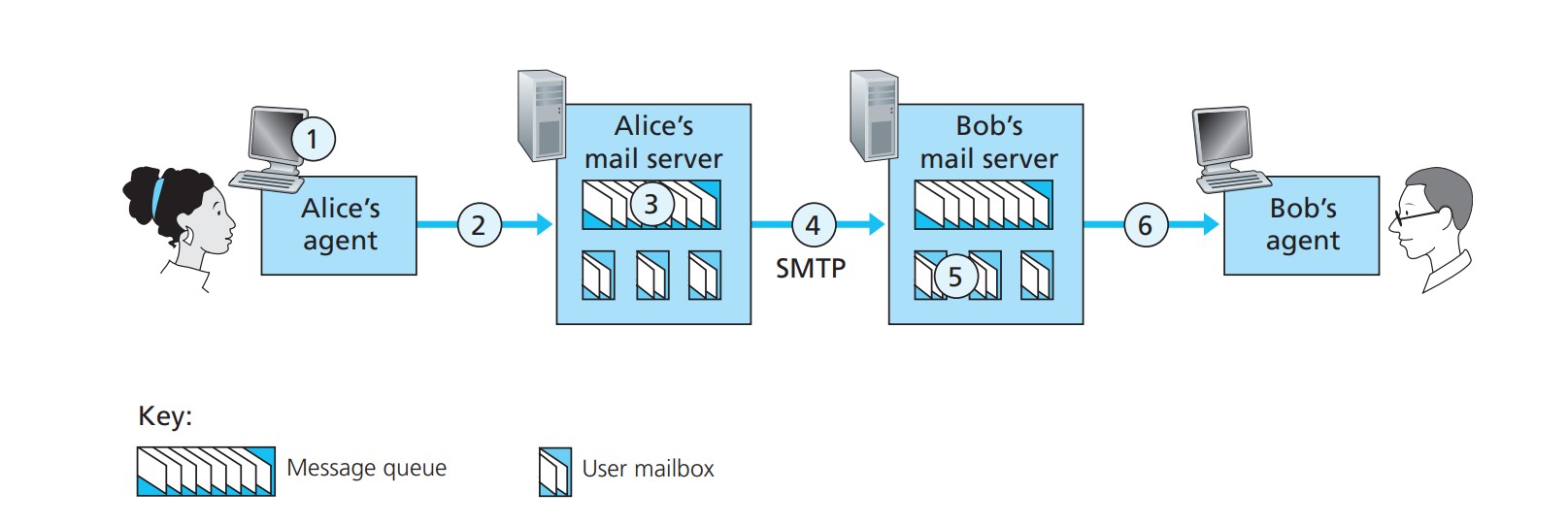 Whats_going_on_when_Alice_sends_a_message_to_Bob_through_SMTP