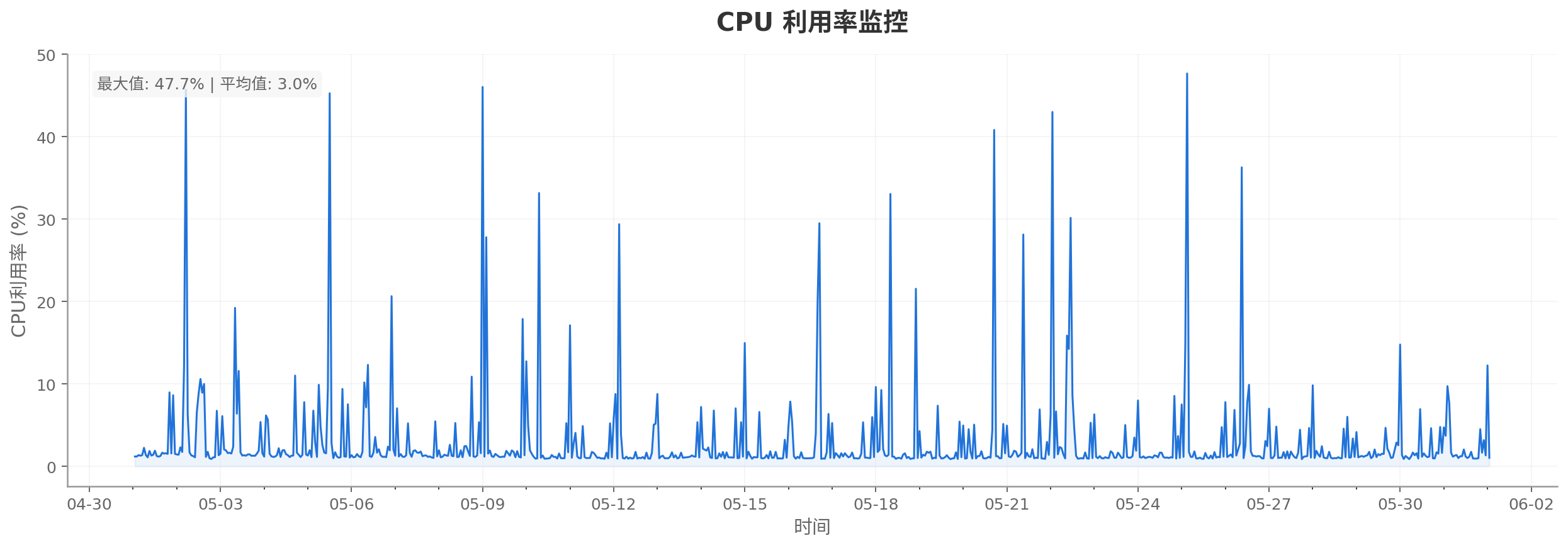 CPU 利用率监控