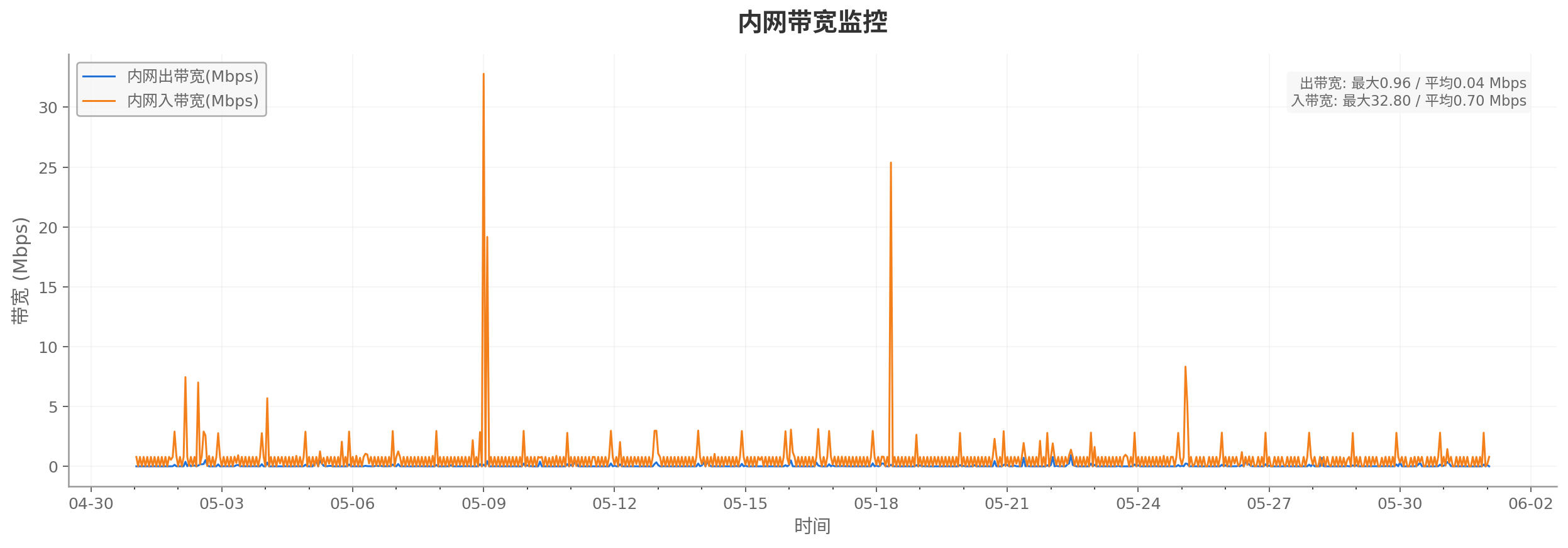 内网带宽监控