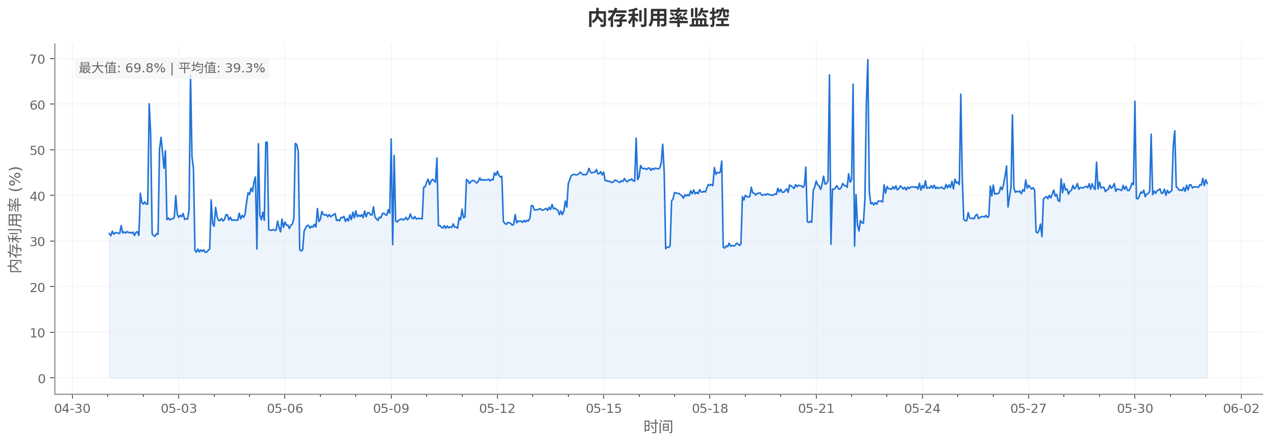 内存利用率监控