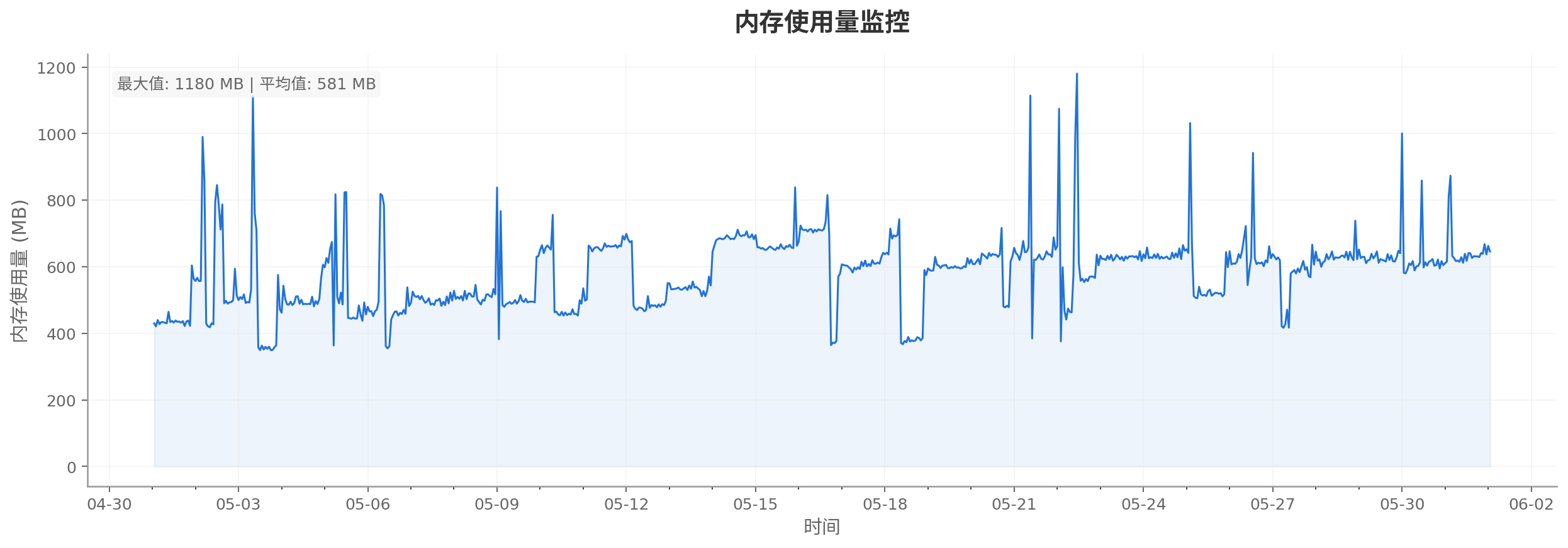内存使用量监控