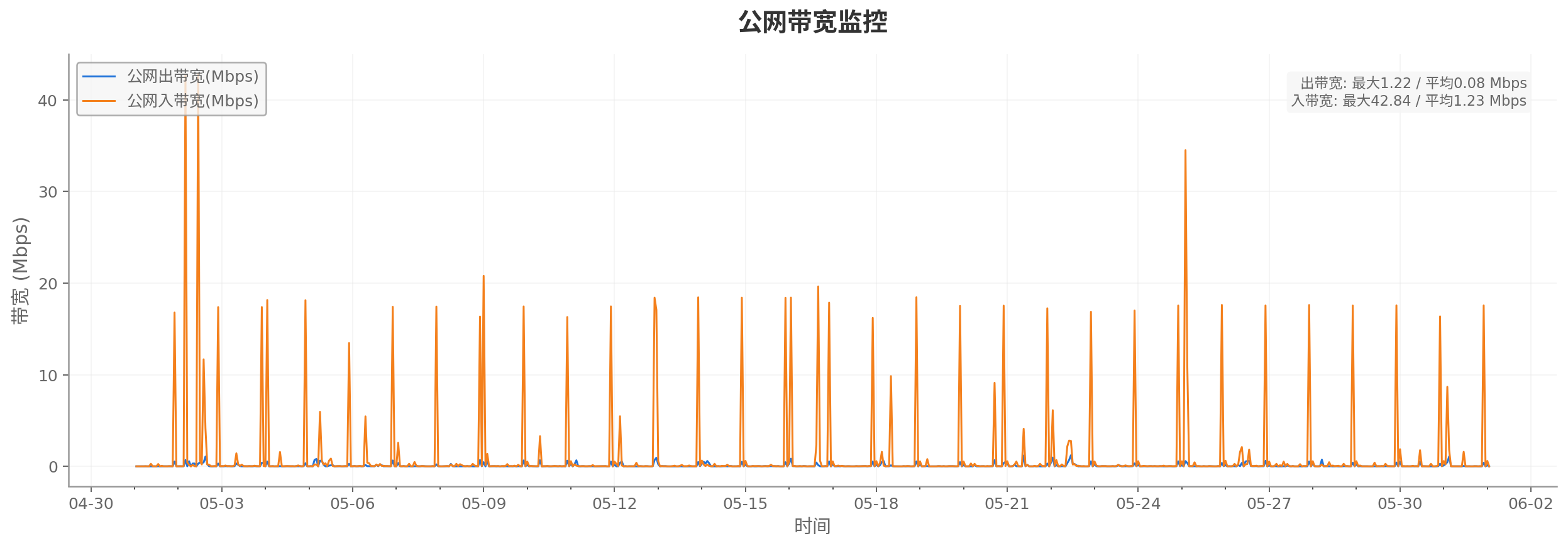 公网带宽监控