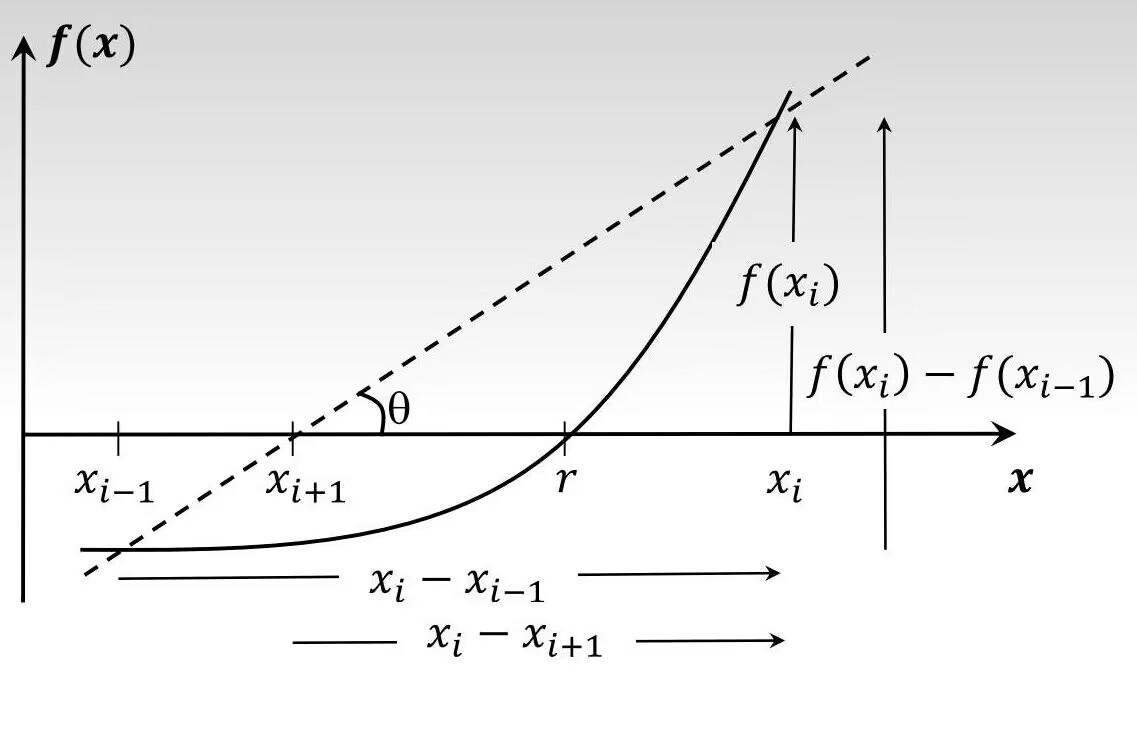 Image of Secant method