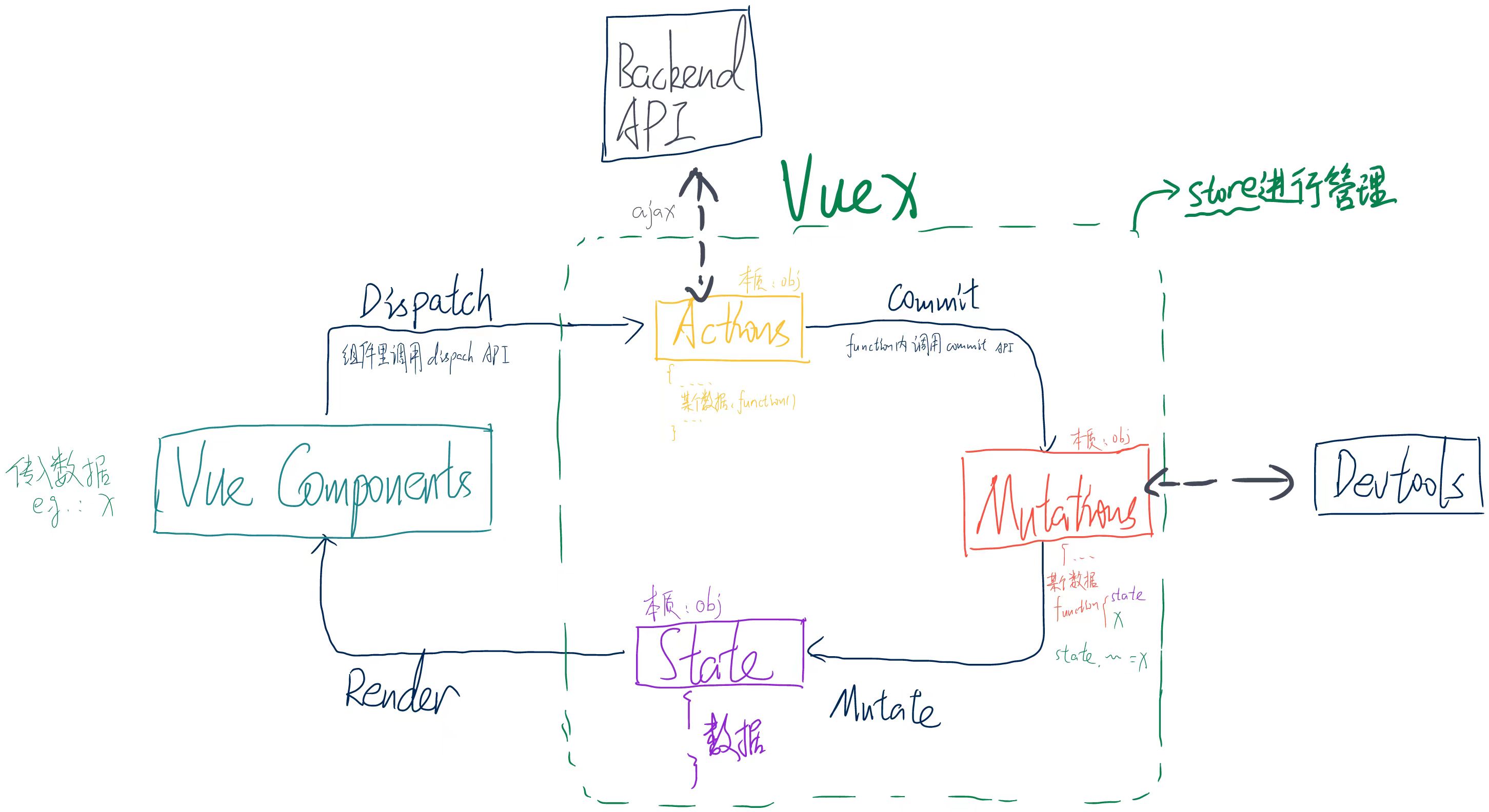 vuex-cycle